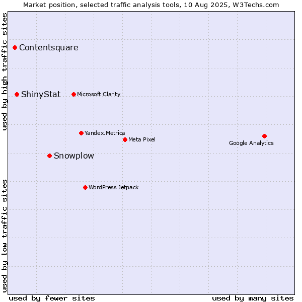 Market position of Snowplow vs. ShinyStat vs. Contentsquare