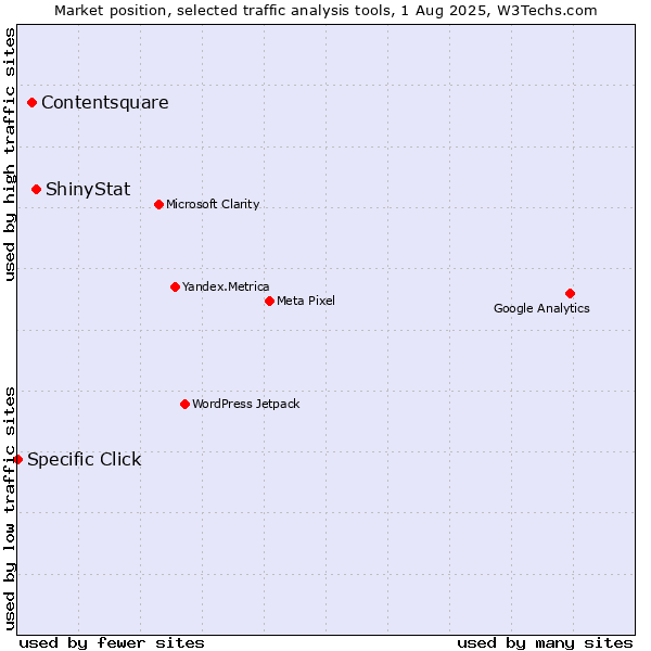 Market position of ShinyStat vs. Contentsquare vs. Specific Click