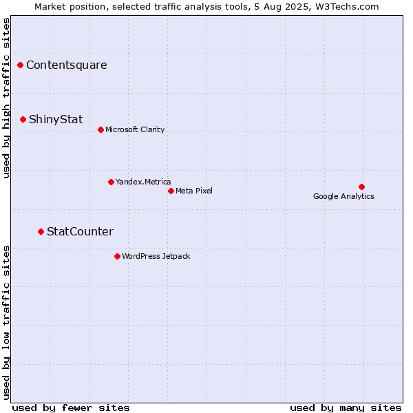 Market position of StatCounter vs. ShinyStat vs. Contentsquare