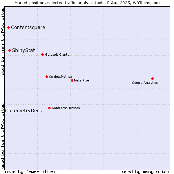 Market position of ShinyStat vs. Contentsquare vs. TelemetryDeck