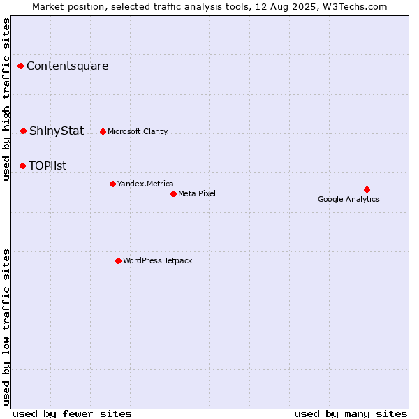 Market position of ShinyStat vs. TOPlist vs. Contentsquare