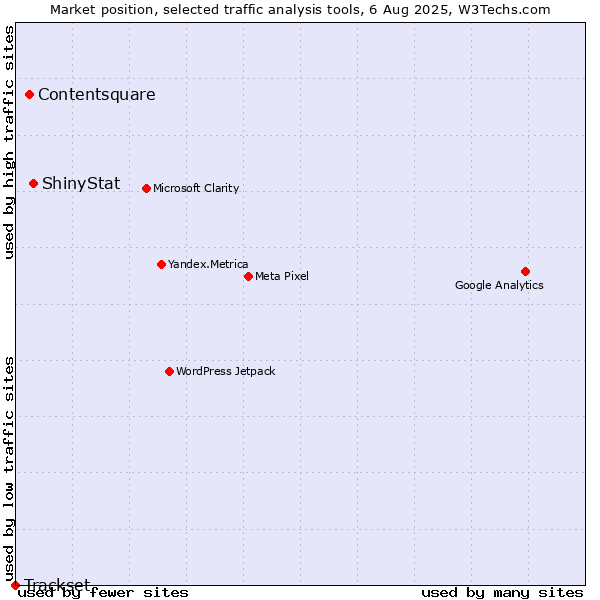 Market position of ShinyStat vs. Contentsquare vs. Trackset
