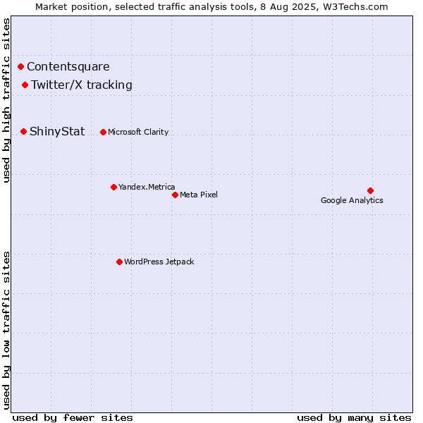 Market position of Twitter/X tracking vs. ShinyStat vs. Contentsquare