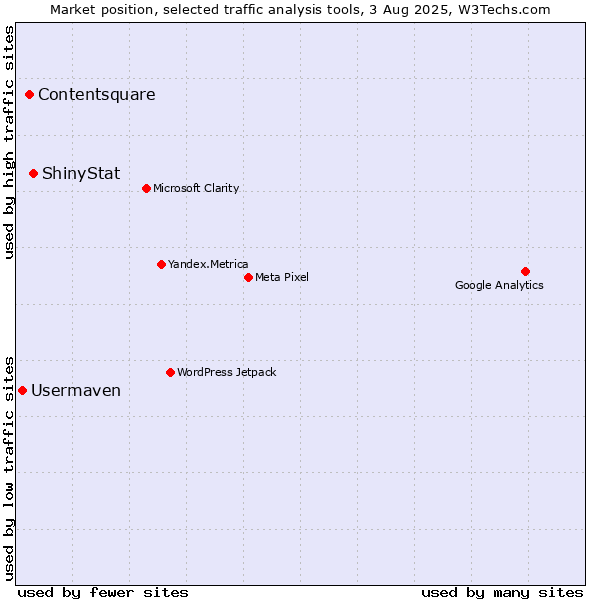 Market position of ShinyStat vs. Contentsquare vs. Usermaven