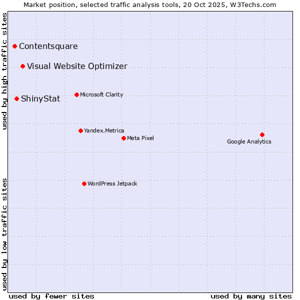 Market position of Visual Website Optimizer vs. ShinyStat vs. Contentsquare