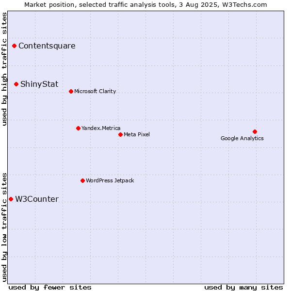Market position of ShinyStat vs. Contentsquare vs. W3Counter