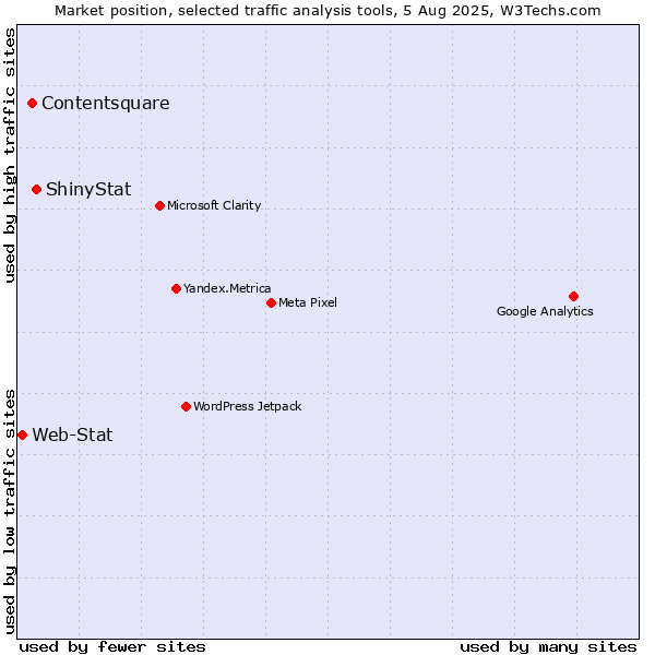 Market position of ShinyStat vs. Contentsquare vs. Web-Stat
