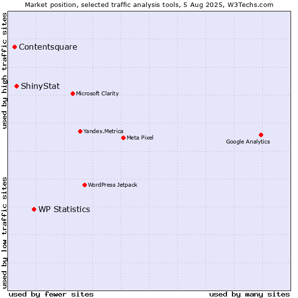 Market position of WP Statistics vs. ShinyStat vs. Contentsquare