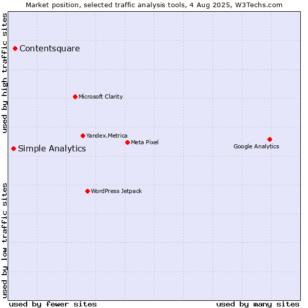 Market position of Contentsquare vs. Simple Analytics