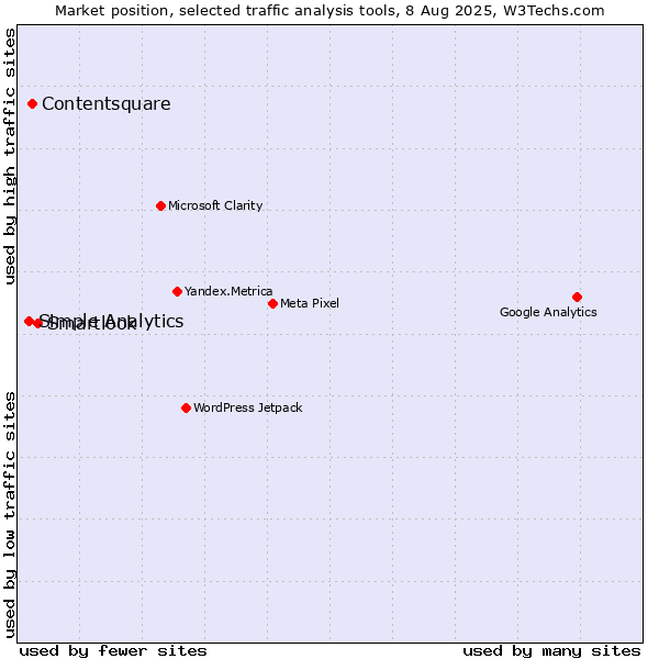 Market position of Smartlook vs. Contentsquare vs. Simple Analytics