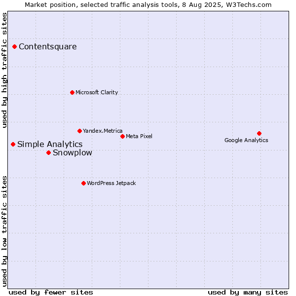 Market position of Snowplow vs. Contentsquare vs. Simple Analytics