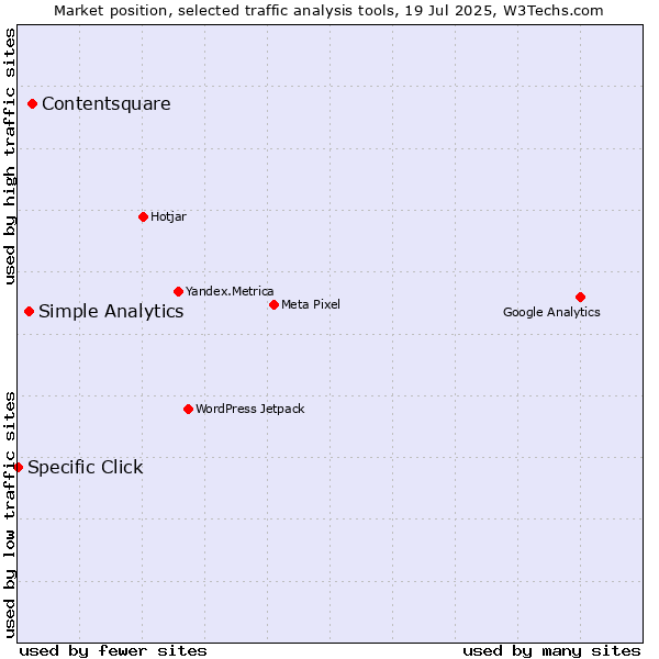 Market position of Contentsquare vs. Simple Analytics vs. Specific Click