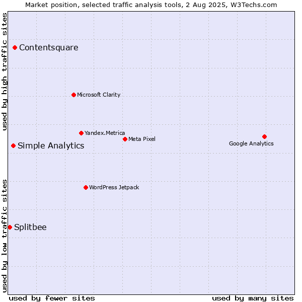 Market position of Contentsquare vs. Simple Analytics vs. Splitbee