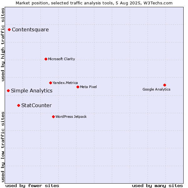 Market position of StatCounter vs. Contentsquare vs. Simple Analytics