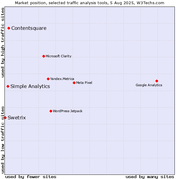 Market position of Contentsquare vs. Simple Analytics vs. Swetrix
