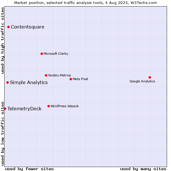 Market position of Contentsquare vs. Simple Analytics vs. TelemetryDeck