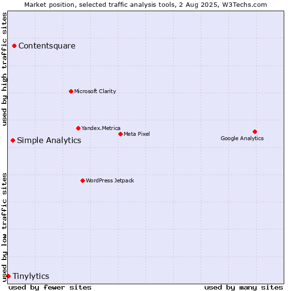Market position of Contentsquare vs. Simple Analytics vs. Tinylytics