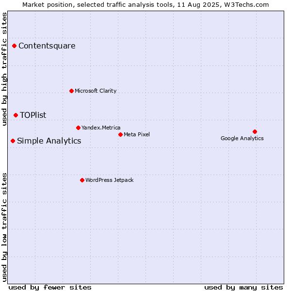 Market position of TOPlist vs. Contentsquare vs. Simple Analytics