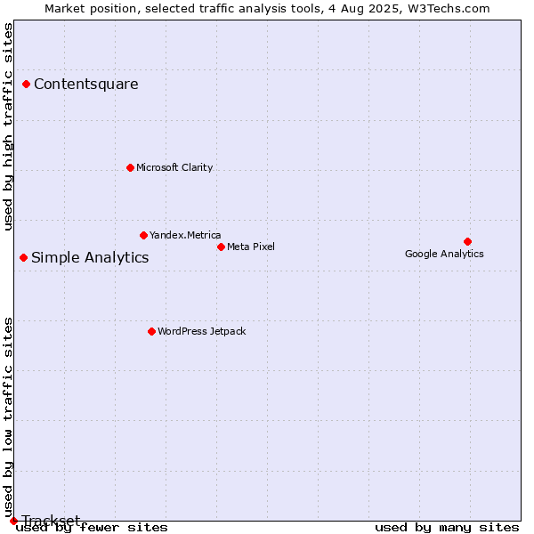 Market position of Contentsquare vs. Simple Analytics vs. Trackset