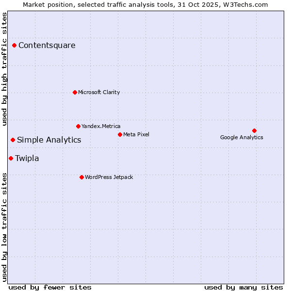 Market position of Contentsquare vs. Simple Analytics vs. Twipla