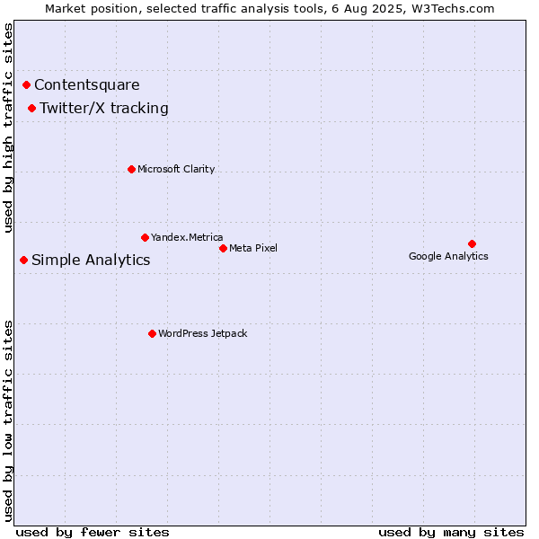 Market position of Twitter/X tracking vs. Contentsquare vs. Simple Analytics