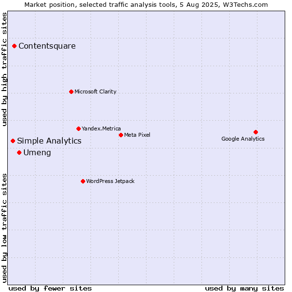 Market position of Umeng vs. Contentsquare vs. Simple Analytics