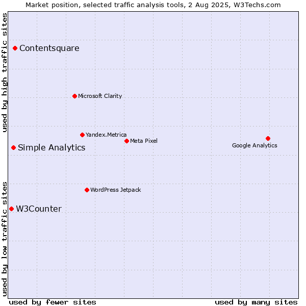 Market position of Contentsquare vs. Simple Analytics vs. W3Counter