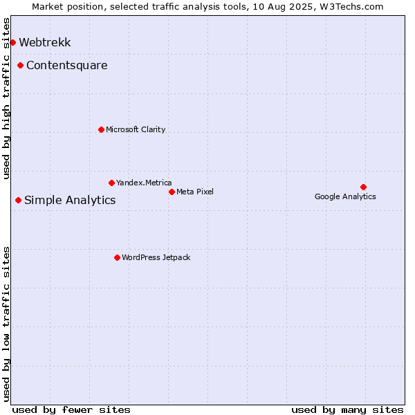 Market position of Contentsquare vs. Simple Analytics vs. Webtrekk