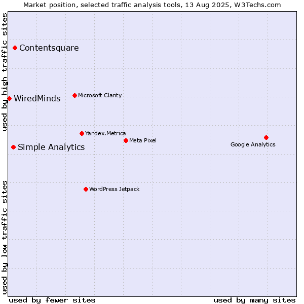 Market position of Contentsquare vs. Simple Analytics vs. WiredMinds 