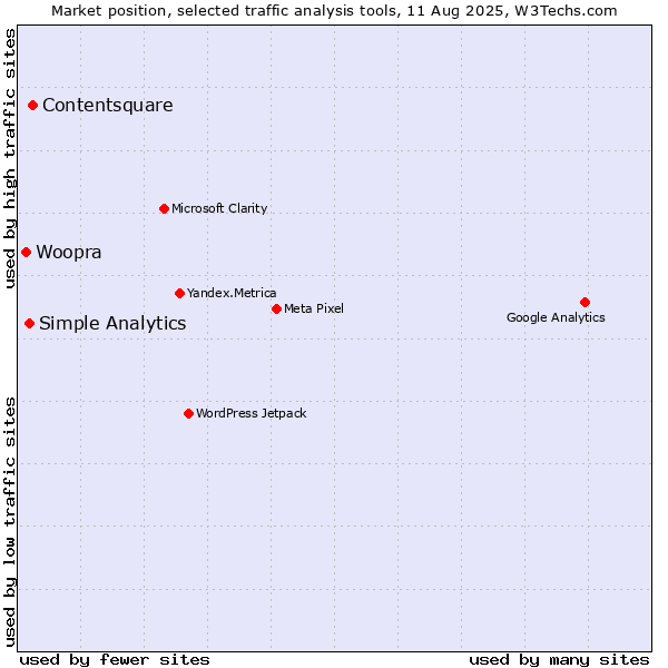 Market position of Contentsquare vs. Simple Analytics vs. Woopra