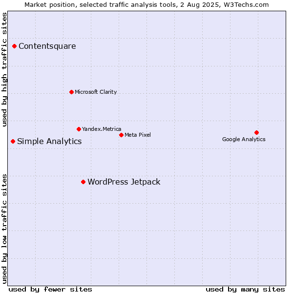 Market position of WordPress Jetpack vs. Contentsquare vs. Simple Analytics