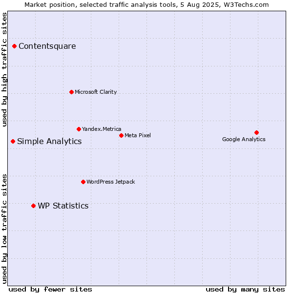 Market position of WP Statistics vs. Contentsquare vs. Simple Analytics