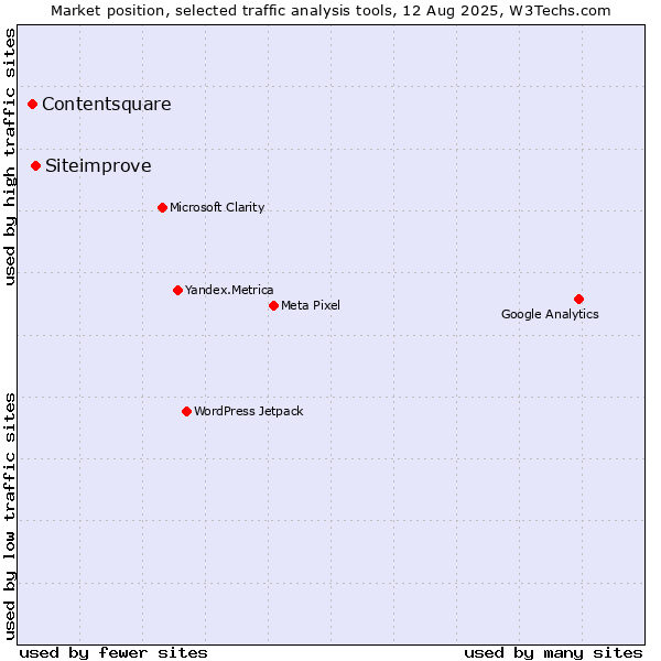 Market position of Siteimprove vs. Contentsquare