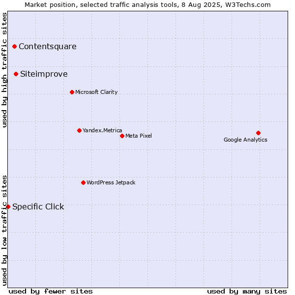 Market position of Siteimprove vs. Contentsquare vs. Specific Click