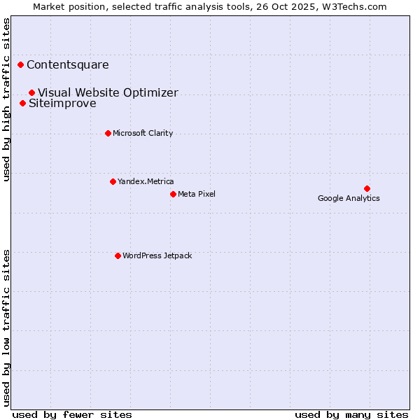 Market position of Visual Website Optimizer vs. Siteimprove vs. Contentsquare
