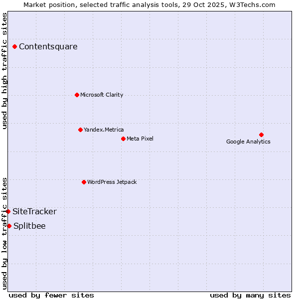 Market position of Contentsquare vs. Splitbee vs. SiteTracker 
