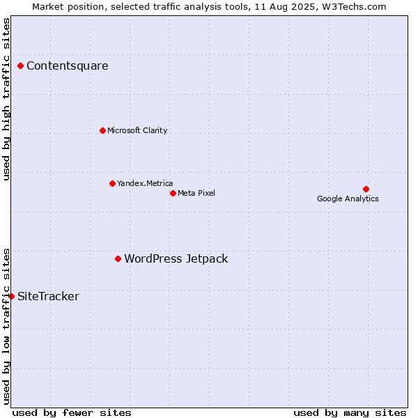 Market position of WordPress Jetpack vs. Contentsquare vs. SiteTracker 