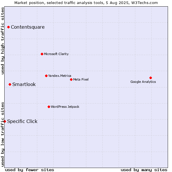 Market position of Smartlook vs. Contentsquare vs. Specific Click