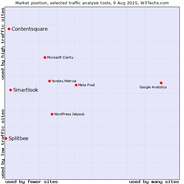 Market position of Smartlook vs. Contentsquare vs. Splitbee