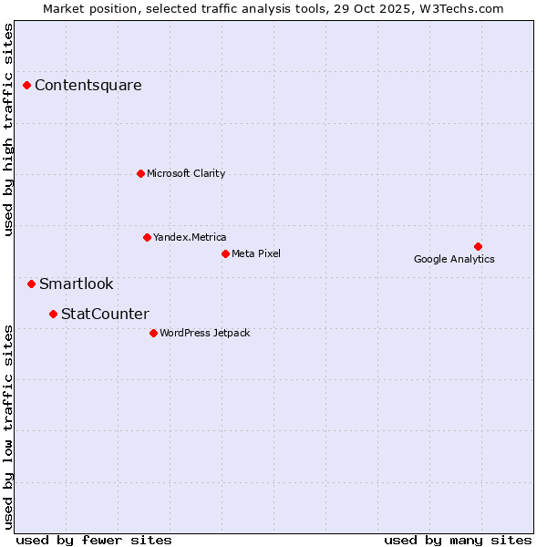 Market position of StatCounter vs. Smartlook vs. Contentsquare