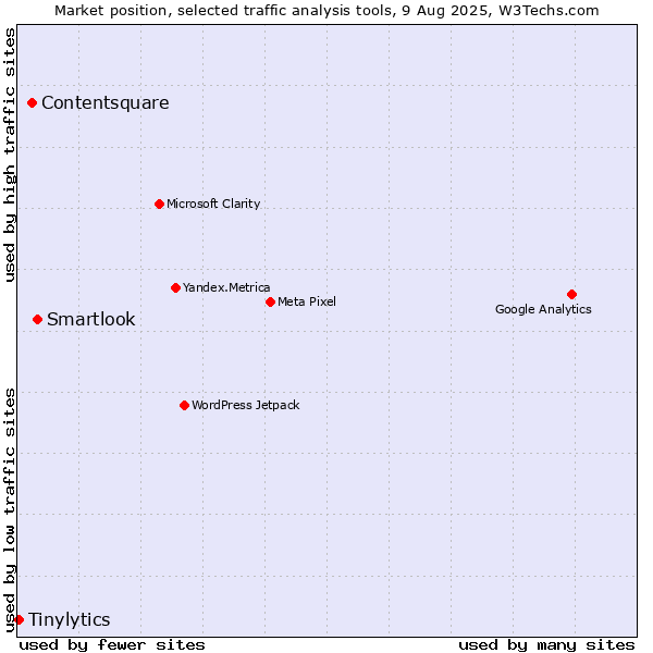 Market position of Smartlook vs. Contentsquare vs. Tinylytics