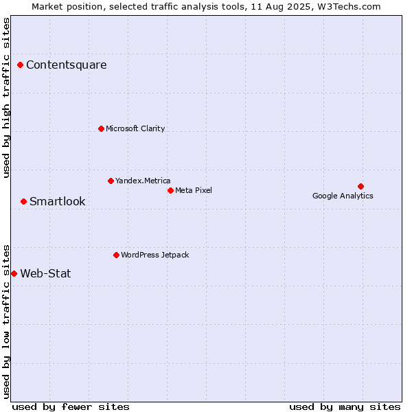 Market position of Smartlook vs. Contentsquare vs. Web-Stat