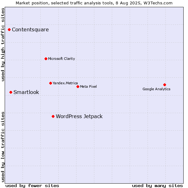 Market position of WordPress Jetpack vs. Smartlook vs. Contentsquare