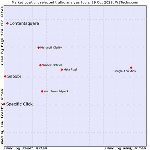 Market position of Contentsquare vs. Snoobi vs. Specific Click