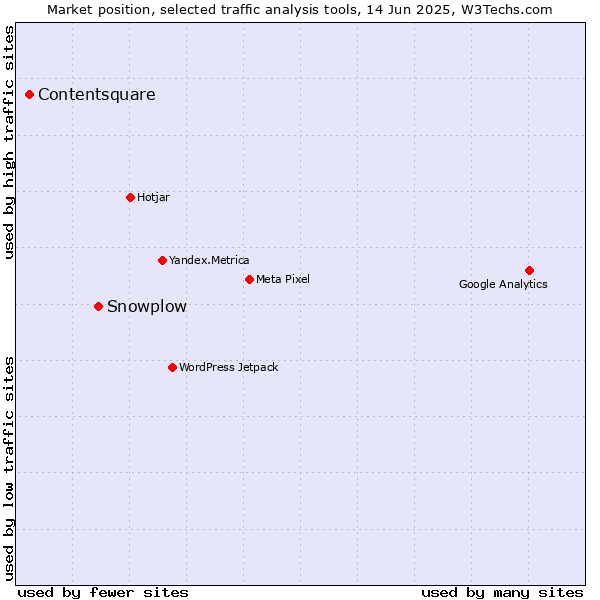 Market position of Snowplow vs. Contentsquare