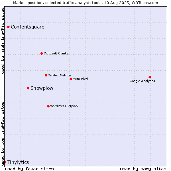 Market position of Snowplow vs. Contentsquare vs. Tinylytics