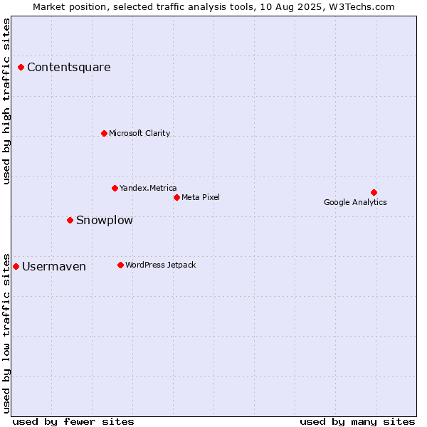Market position of Snowplow vs. Contentsquare vs. Usermaven