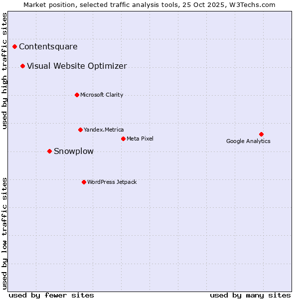 Market position of Snowplow vs. Visual Website Optimizer vs. Contentsquare