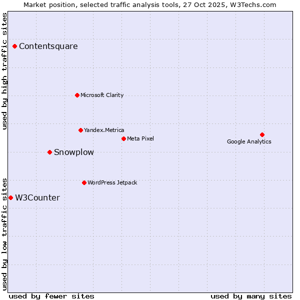 Market position of Snowplow vs. Contentsquare vs. W3Counter