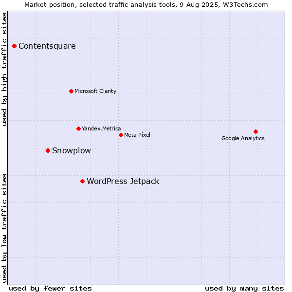 Market position of WordPress Jetpack vs. Snowplow vs. Contentsquare